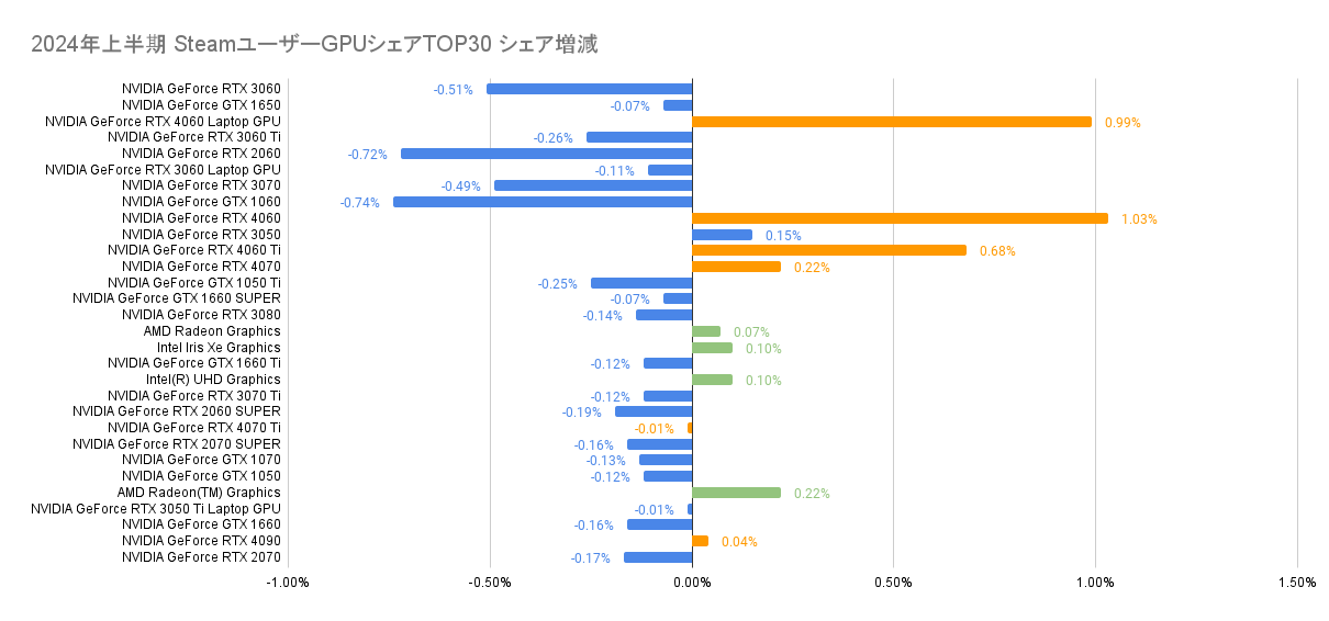 2024年上半期SteamユーザーGPUシェアTOP30 シェア増減