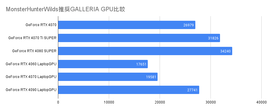 MonsterHunterWilds推奨GALLERIA GPU比較